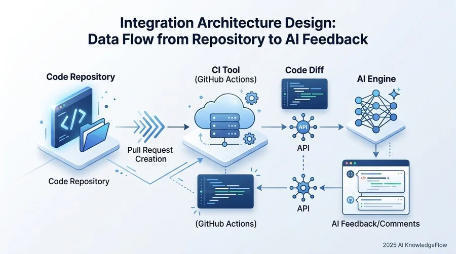 統合アーキテクチャの設計：リポジトリからAIフィードバックまでのデータフロー - Section Image