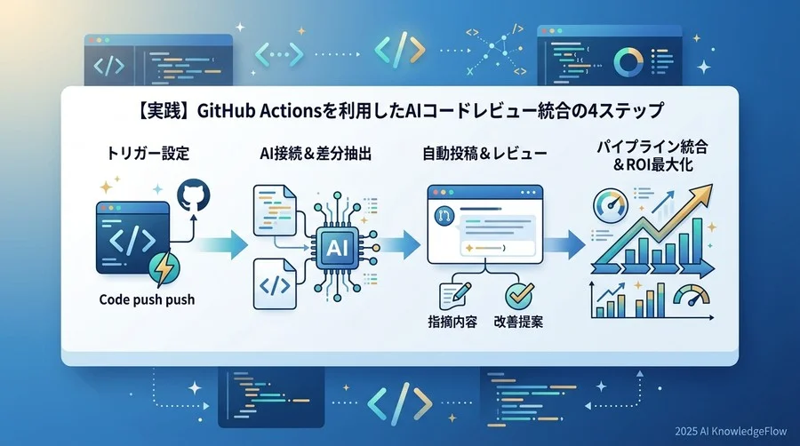 【実践】GitHub Actionsを利用したAIコードレビュー統合の4ステップ - Section Image