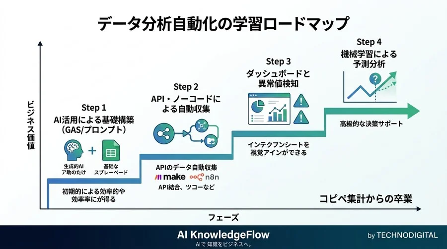 コピペ集計から卒業。非エンジニアが自作するデータ分析の自動化アプローチ - Conclusion Image