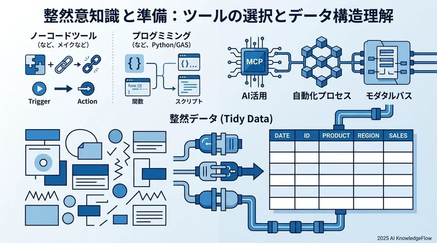 前提知識と準備：ツール選定と「データ構造」の理解 - Section Image