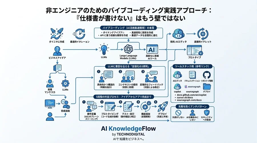 「仕様書が書けない」はもう壁ではない。非エンジニアのためのバイブコーディング実践アプローチ - Conclusion Image