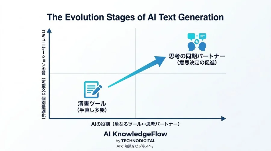 「AIの文章は冷たい」を覆す。B2Bメールを劇的に変える「思考の同期」アプローチ - Conclusion Image