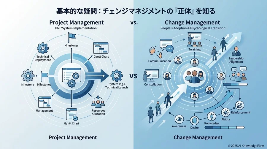 基本的な疑問：チェンジマネジメントの「正体」を知る - Section Image