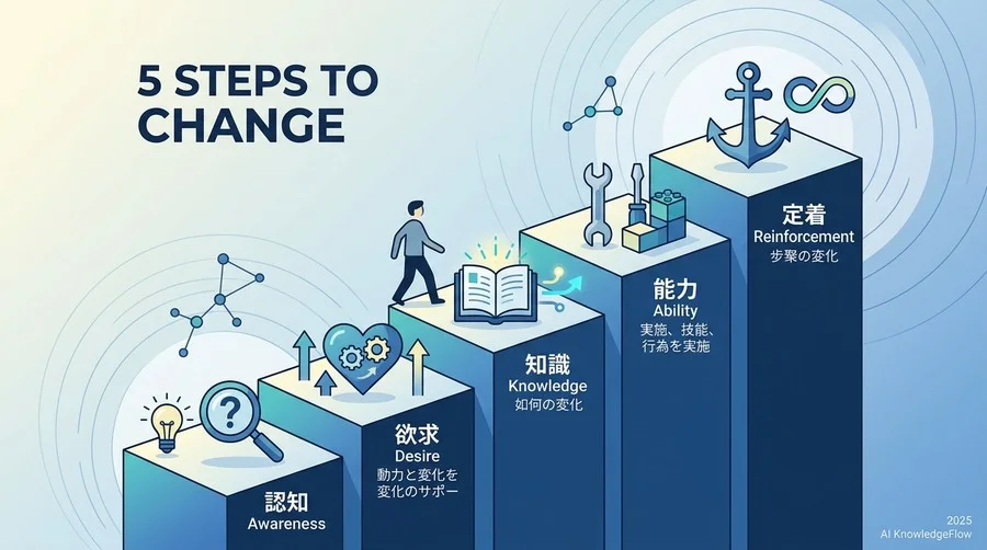 実践に関する疑問：明日から始める「変革の5ステップ」 - Section Image