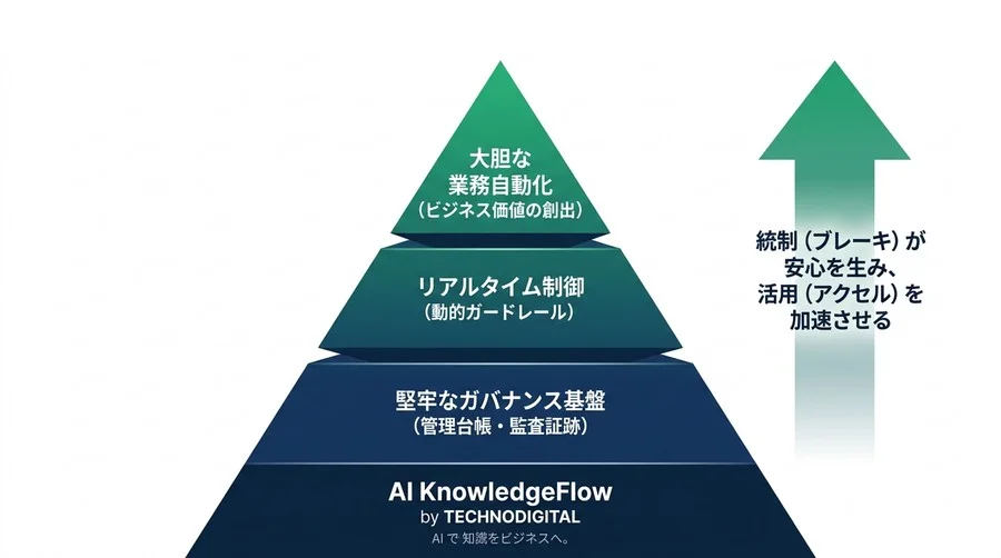 AIエージェントのガバナンスと評価指標：自律型AIのリスクを資産に変える統制の実践アプローチ - Conclusion Image