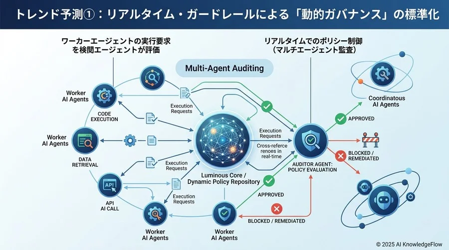 トレンド予測①：リアルタイム・ガードレールによる「動的ガバナンス」の標準化 - Section Image