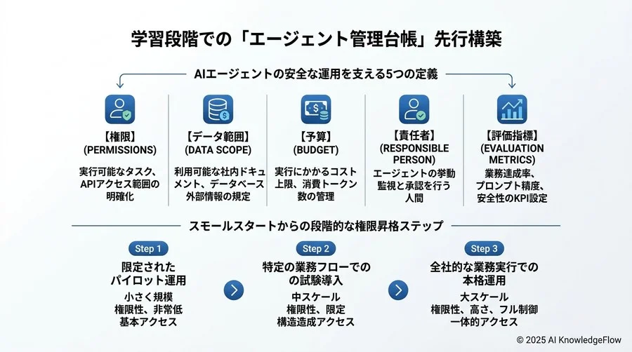 学習段階で取り組むべき「エージェント管理台帳」の先行構築 - Section Image 3