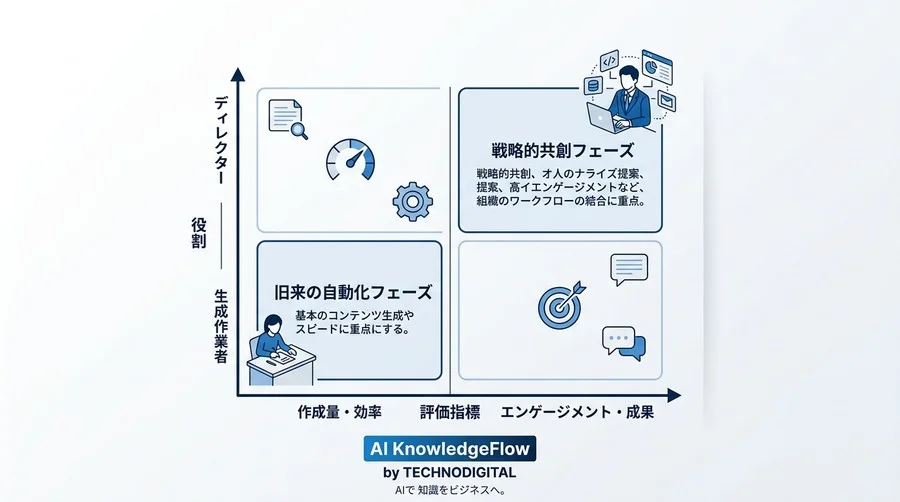 B2BライティングAIのパラダイムシフト：エージェント型ワークフローで実現する差別化戦略 - Conclusion Image
