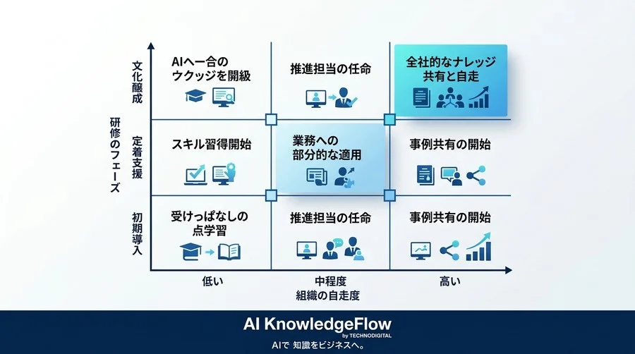 【AI研修カリキュラム設計】「受けっぱなし」を防ぎ現場が自走する教育体系の構築ガイド - Conclusion Image