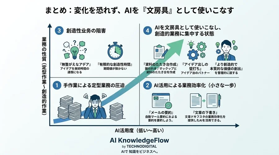 多忙な非IT部門を救うGemini活用ガイド：Workspaceで始めるAI導入5つのステップ - Conclusion Image