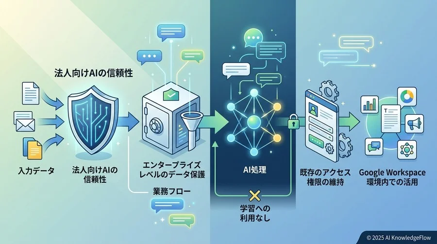 「AIは安全なのか？」という疑念に答える、法人向けGeminiの信頼性 - Section Image