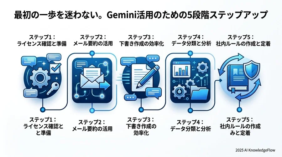 最初の一歩を迷わない。Gemini活用のための5段階ステップアップ - Section Image 3