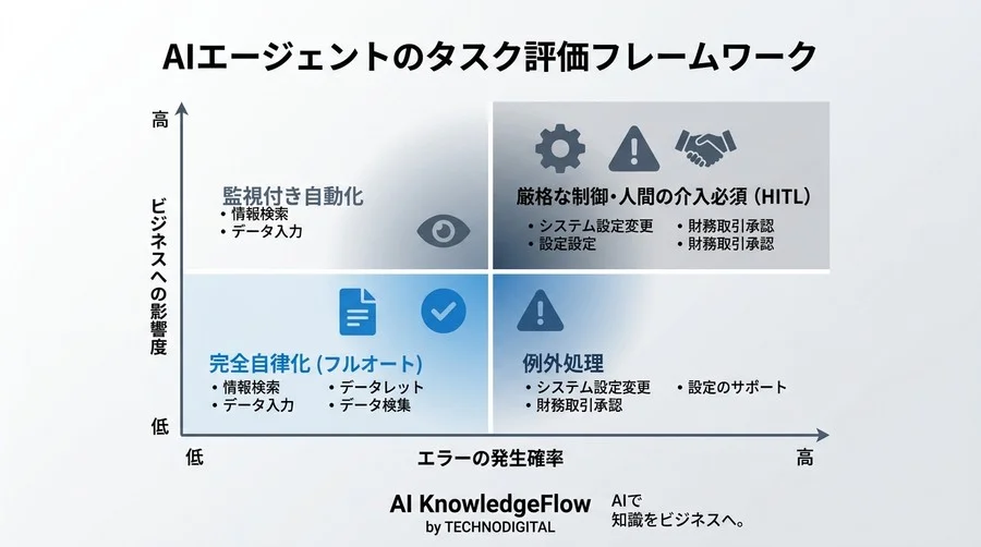 効率化の裏に潜む「自律性の罠」。AIエージェント導入前に知るべき設計思想とリスク管理 - Conclusion Image