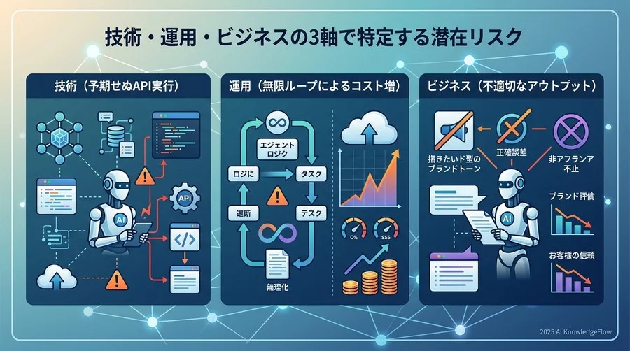 技術・運用・ビジネスの3軸で特定する潜在リスク - Section Image