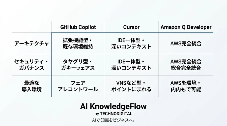 「どれも同じ」は大きな誤解。企業向けAIコード補完ツール比較とガバナンス構築の実践アプローチ - Conclusion Image
