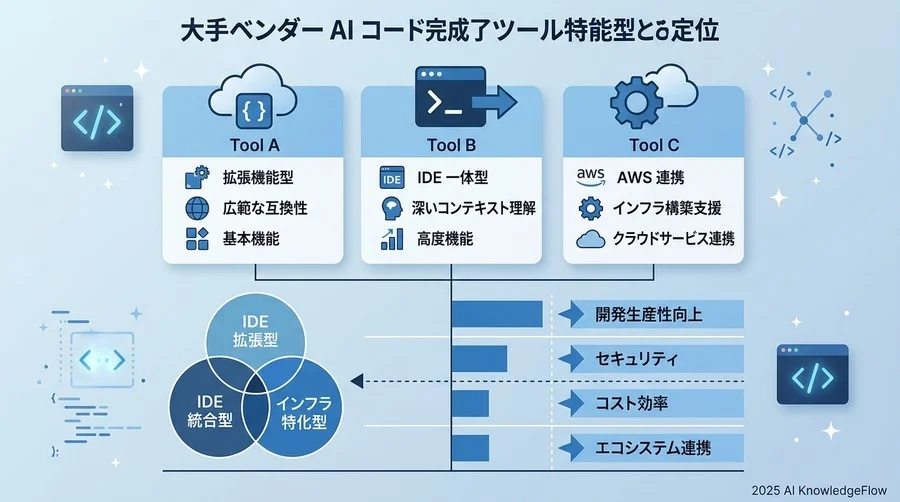 主要ベンダー3社の特徴とポジショニング - Section Image