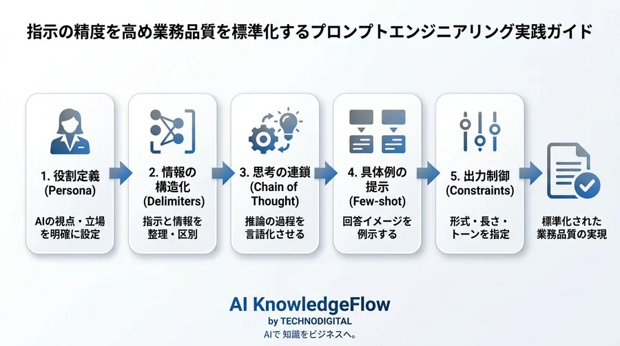 「AIの回答が安定しない」を卒業。指示の精度を高め業務品質を標準化するプロンプトエンジニアリング実践ガイド - Conclusion Image