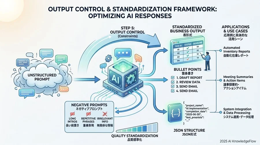 Step 4：具体例の提示（Few-shot）―『百聞は一見に如かず』をプロンプトで体現する - Section Image 3