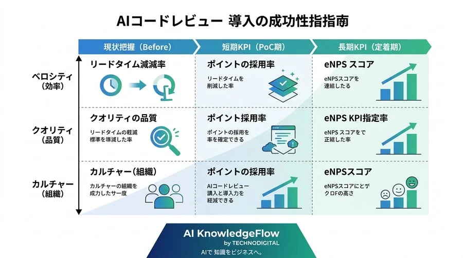 AIコードレビュー導入の成功指標とKPI設計：経営と現場を納得させる投資対効果の可視化術 - Conclusion Image