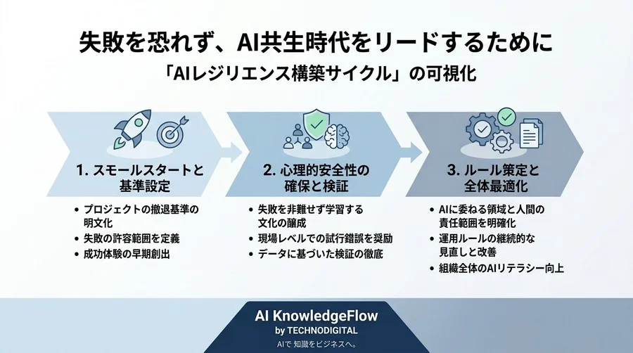 なぜAI活用はPoCで止まるのか？失敗から学ぶ組織のレジリエンス構築と自律型AI時代の備え - Conclusion Image