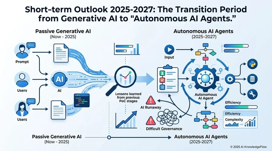 2025-2027年の短期展望：生成AIから「自律型AIエージェント」への移行期 - Section Image