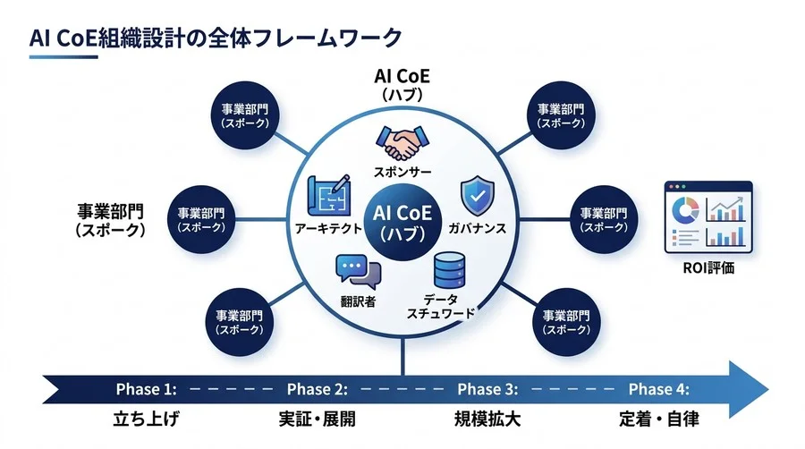 プロジェクトの孤立を防ぎ投資対効果を最大化する「AI CoE」組織設計ガイド - Conclusion Image
