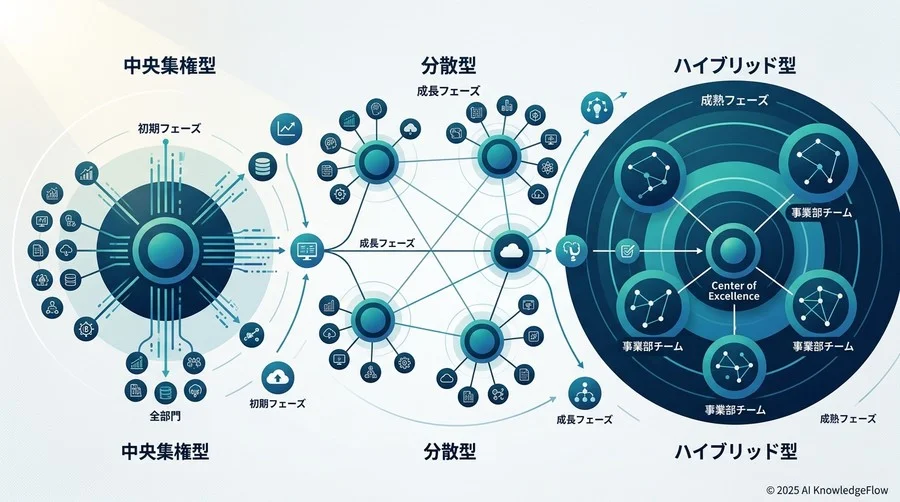 組織の成熟度に合わせて選ぶ「3つのAI CoE基本モデル」と採用基準 - Section Image