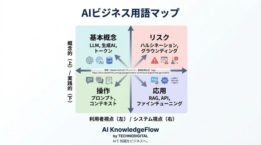 「LLMって何？」AI研修で議論に取り残されないための必須ビジネス用語マップと導入事例の読み解き方 - Conclusion Image