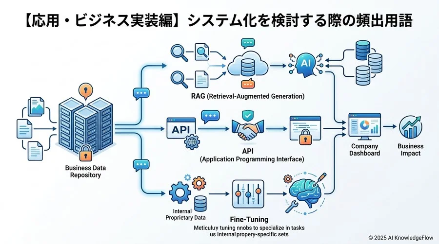 【応用・ビジネス実装編】システム化を検討する際の頻出用語 - Section Image 3
