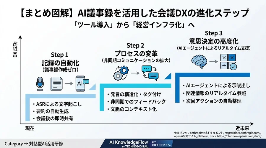 「ツールを入れたが使いこなせない」を卒業するAI議事録の実践ガイド：音声認識とLLMで実現する会議DX - Conclusion Image