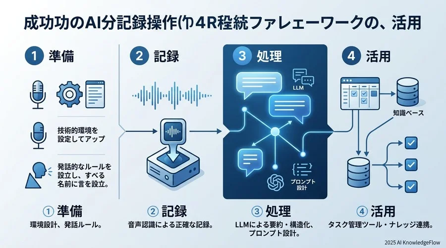 失敗しないAI議事録運用の4段階フレームワーク：準備・記録・処理・活用 - Section Image
