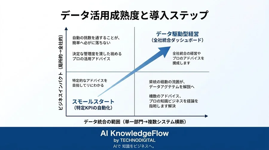 属人的なデータ分析作業から脱却し、意思決定のスピードを加速させるデータ統合・自動化の実践ロードマップ - Conclusion Image