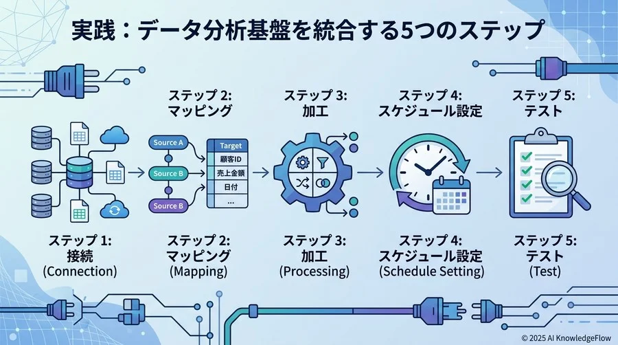 【実践】データ分析基盤を統合する5つのステップ - Section Image