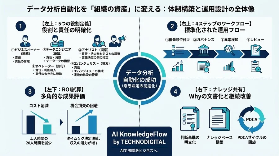 ツール導入で終わらせない。データ分析自動化を「組織の資産」に変えるチーム体制構築と運用設計 - Conclusion Image