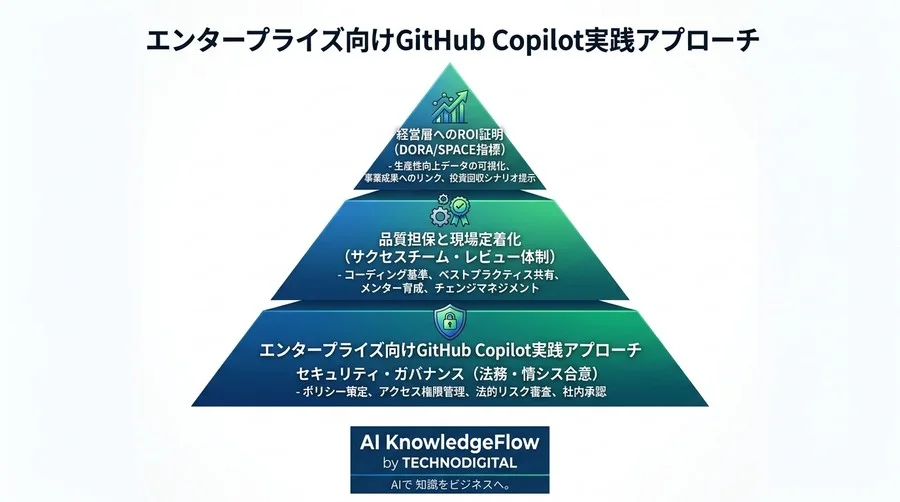 エンタープライズ向けGitHub Copilot実践アプローチ：ROI最大化とガバナンス設計の最適解 - Conclusion Image