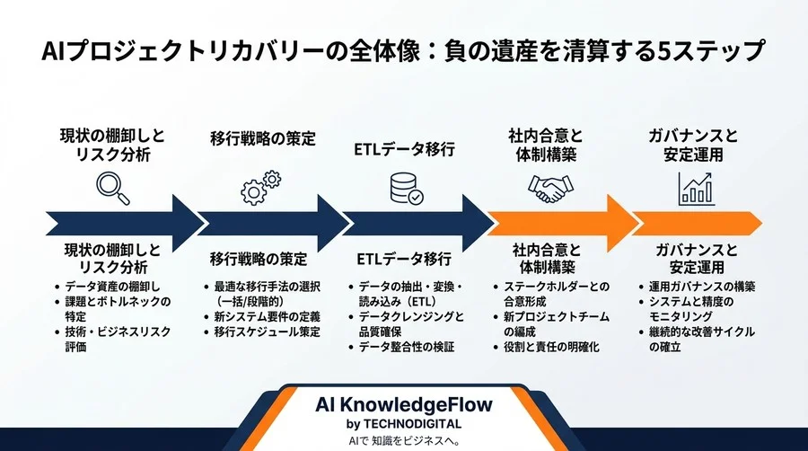 AI導入の失敗から学ぶプロジェクトリカバリー：負の遺産を清算する移行手順とリスク管理 - Conclusion Image