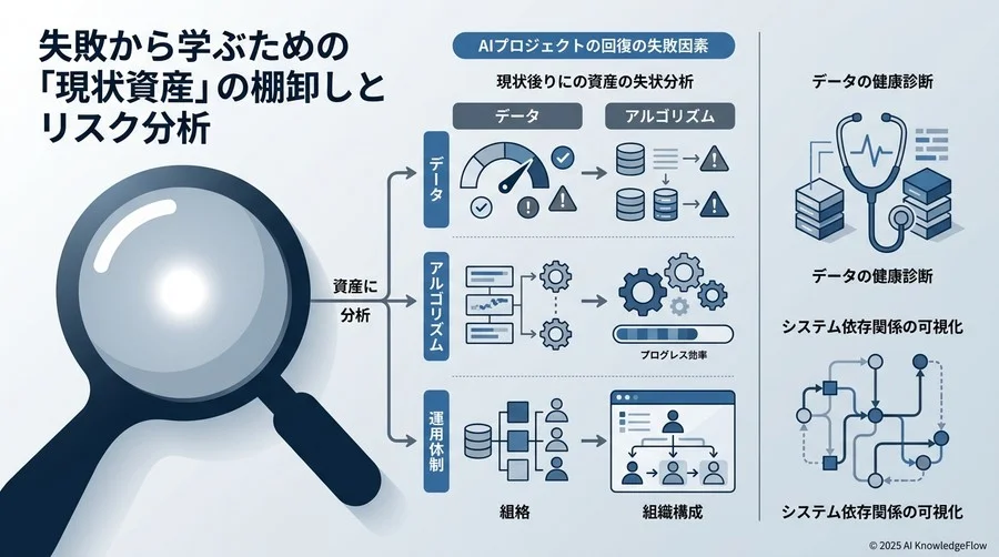 失敗から学ぶための「現状資産」の棚卸しとリスク分析 - Section Image