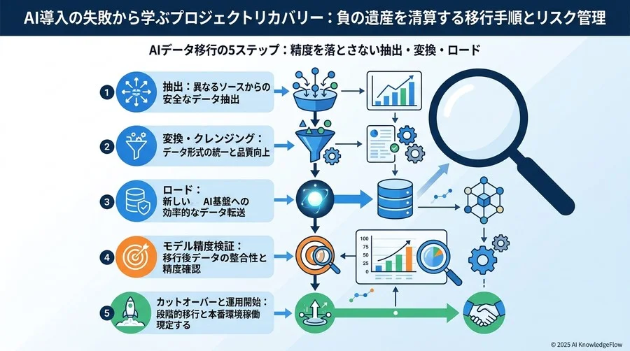 AIデータ移行の5ステップ：精度を落とさない抽出・変換・ロード - Section Image