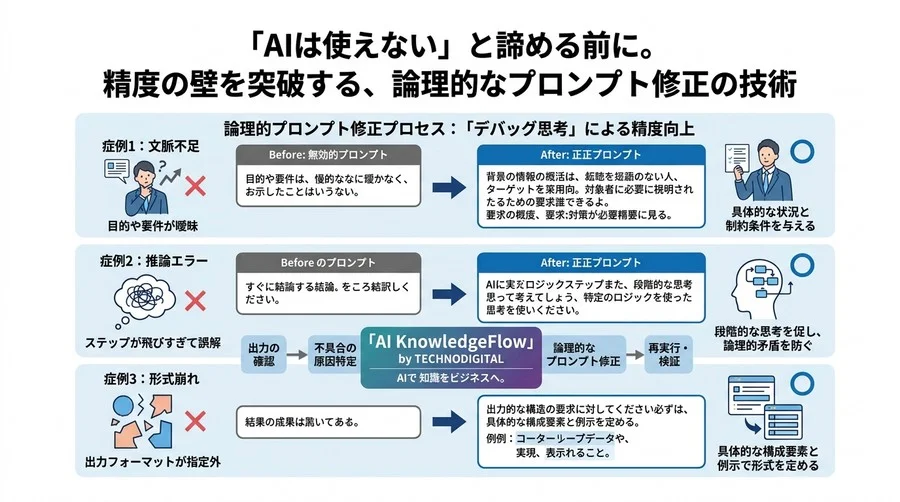 「AIは使えない」と諦める前に。精度の壁を突破する、論理的なプロンプト修正の技術 - Conclusion Image
