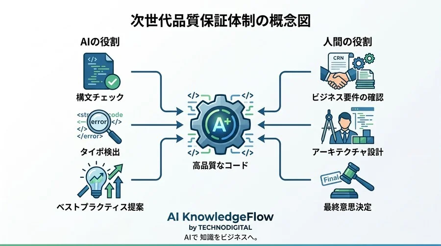 開発組織のボトルネックを解消する「AIコードレビュー」実践アプローチ：シニアの工数解放と品質向上の両立 - Conclusion Image