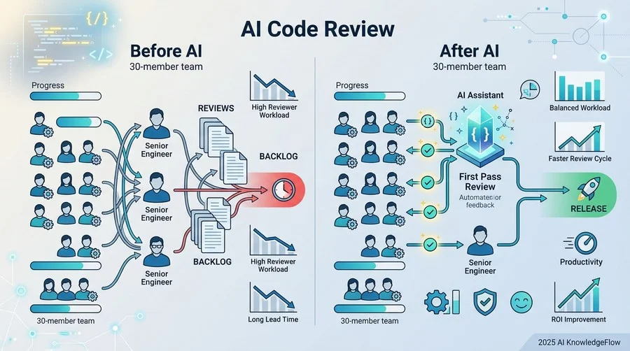 【シナリオ別分析】30名規模の開発チームにおけるAI導入のBefore/After - Section Image