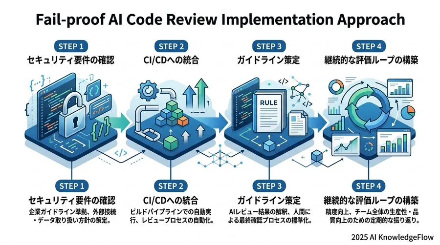 AI活用による技術負債の解消と、長期的なエンジニア幸福度の向上 - Section Image 3