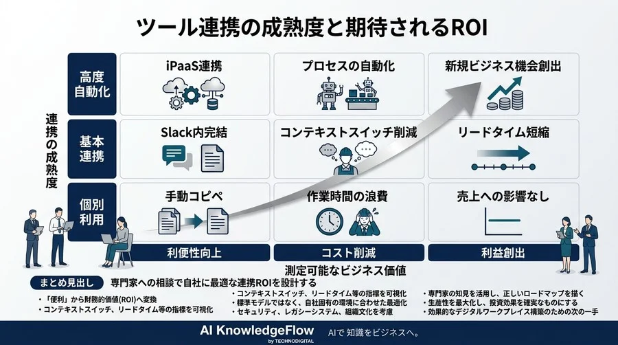 「便利」で終わらせない。Slack×Drive×Calendar連携の投資対効果(ROI)を証明する定量評価フレームワーク - Conclusion Image