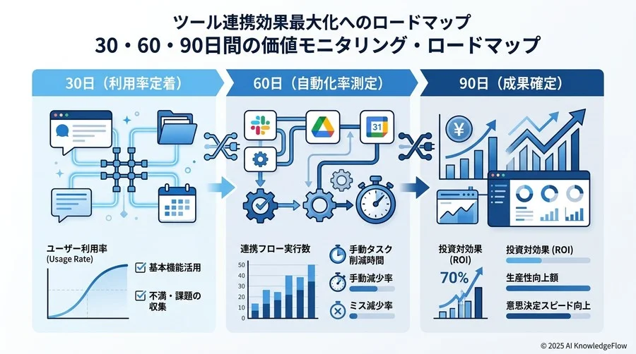30・60・90日間のモニタリング・ロードマップ - Section Image 3