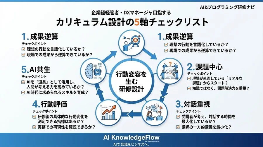 行動変容を生む研修カリキュラム設計：成果から逆算する教育設計の原理原則 - Conclusion Image