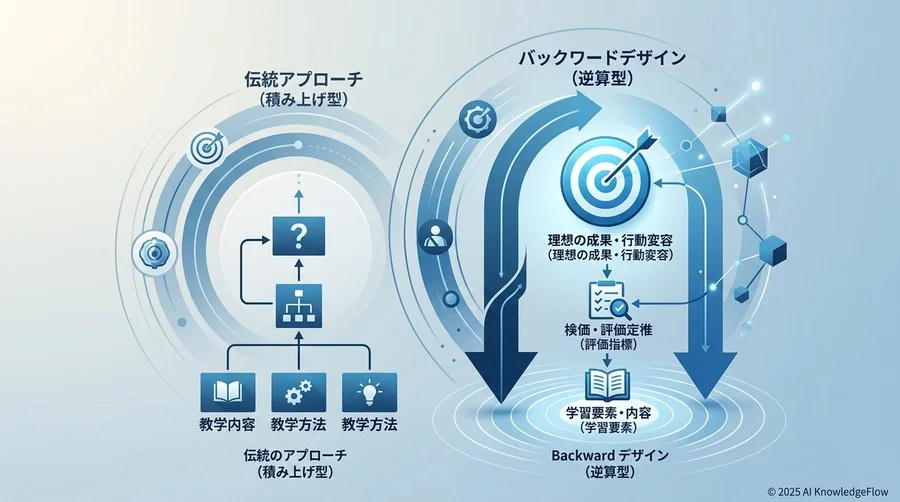 1. [逆転の発想] 理想の「成果」から逆算するバックワード・デザイン - Section Image
