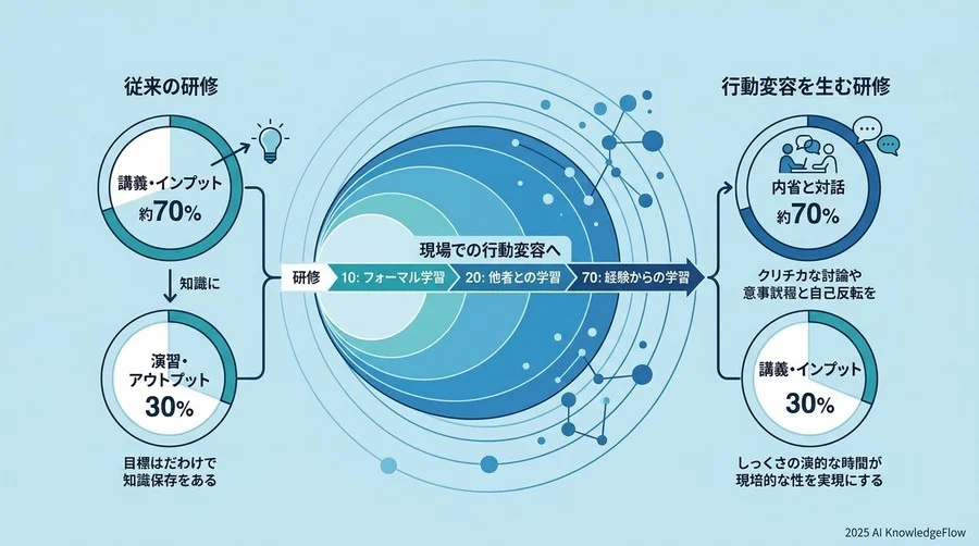 3. [実践的設計] 講義時間を減らし「内省と対話」の時間を最大化する - Section Image