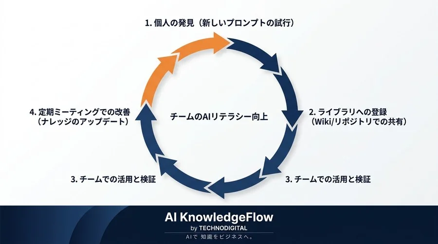 GitHub Copilot導入効果を最大化するC-A-S-Eプロンプト実践テンプレート活用ガイド - Conclusion Image