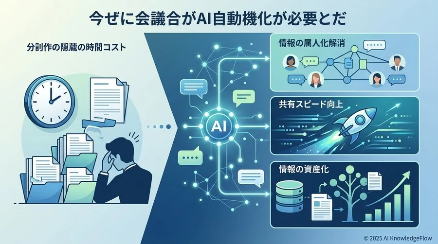 なぜ今、会議のAI自動化が求められているのか？ - Section Image