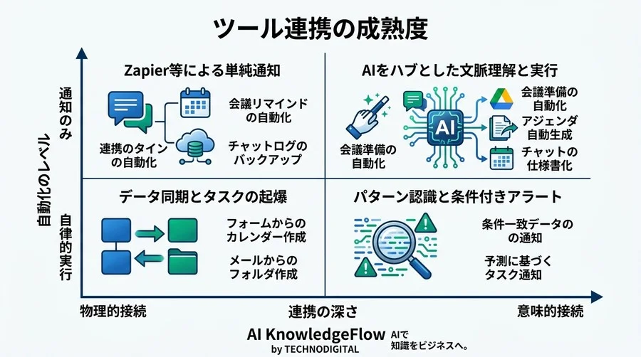 Slack・Drive・Calendar連携は設定して終わりではない。AIをハブに会議準備を自動化する実践プロンプト - Conclusion Image